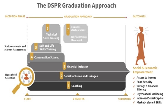Graphic explaining the Graduation Approach