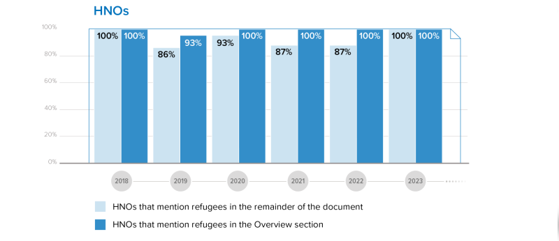 Bar graph showing HNOs that mention refugees in the overview section by year between 2018 and 2023. Every year this was 100% except in 2019 when it was 93. The graph also shows HNOs that mention refugees in the remainder of the document - in 2018 this was 100%, 86% in 2019, 93% in 2020, 87% in 2021 and 2022, and 100% in 2023.