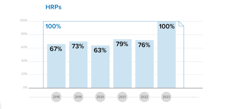 Bar graph showing percent of HRPs between 2018 and 2023. 67% in 2018, 73% in 2019, 63% in 2020, 79% in 2021, 76% in 2022, 100% in 2023