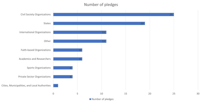 Chart showing number of pledges by type of pledging entity - they are: Civil Society Organizations 25; States 19; International Organizations 11; Other 11; Faith-based Organizations 6; Academics and Researchers 6; Sports Organizations 4; Private Sector Organizations 4; Cities, Municipalities, and Local Authorities 1.