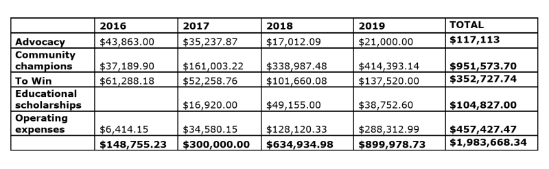 Sheet showing financial resources for the project.