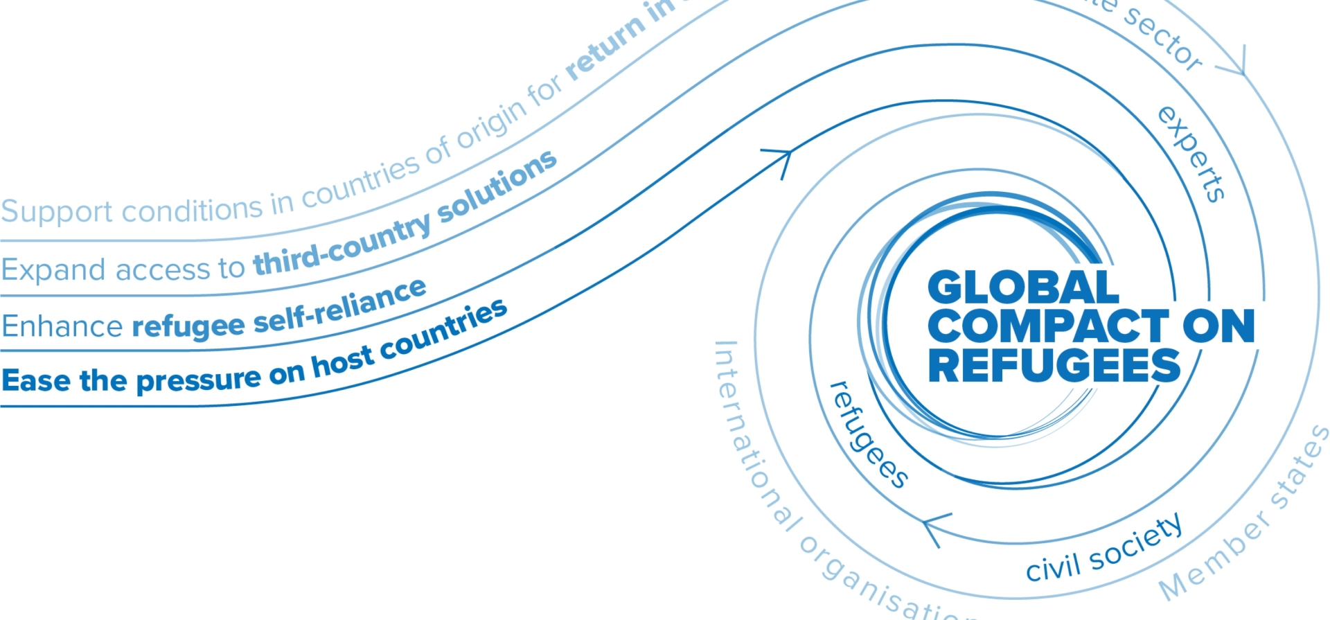 The 4 key objectives of the Global Compact on Refugees